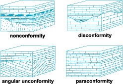 Types of unconformities.gif