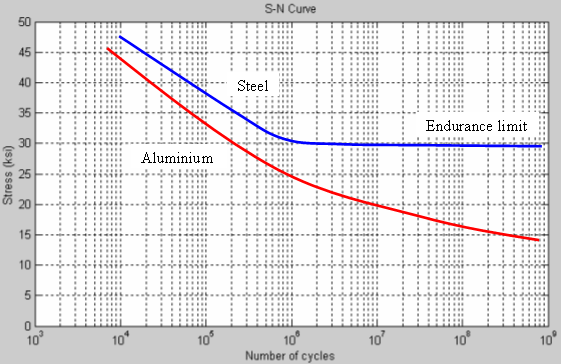 S-N curves.png