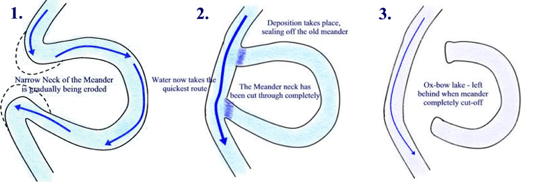 Ox-bow lake.gif