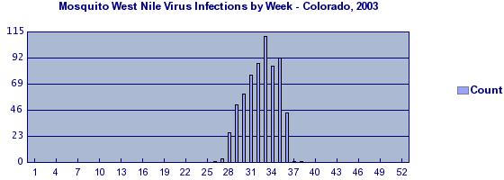 Co mosquito epicurve week53.jpg