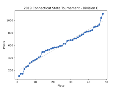 2019CTStatesDivCResults.svg