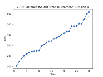 2019CA(S)StateDivBResults.svg