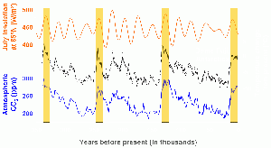 Glacial/Interglacial Period Graph