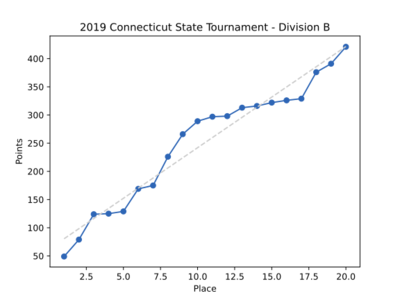 2019CTStatesDivBResults.svg