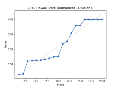 2019HIStatesDivBResults.svg