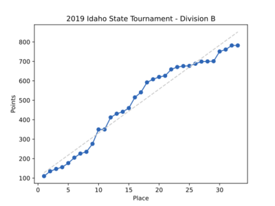 2019IDStatesDivBResults.svg