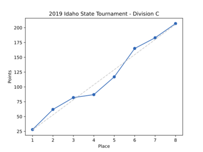 2019IDStatesDivCResults.svg