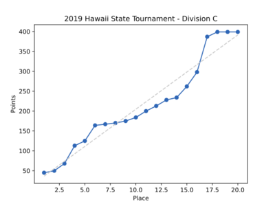 2019HIStatesDivCResults.svg