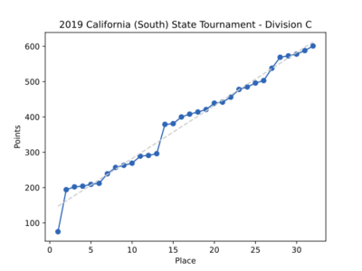 2019CA(S)StateDivCResults.svg