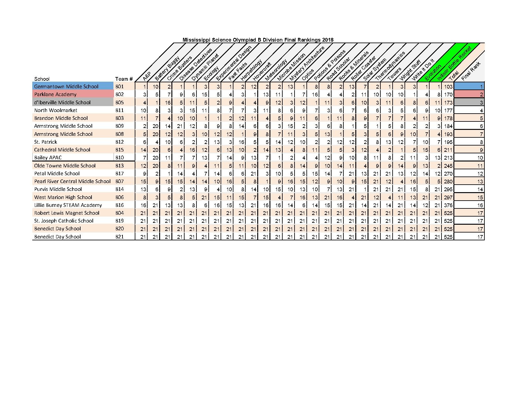 2018 MS B Results.pdf